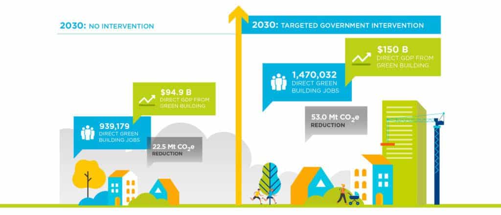 Potential for Job and GDP growth with green building.