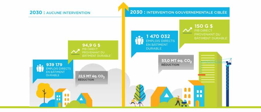 Impact of green buildings